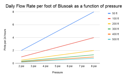 How to Calculate Blusoak Flow Rates